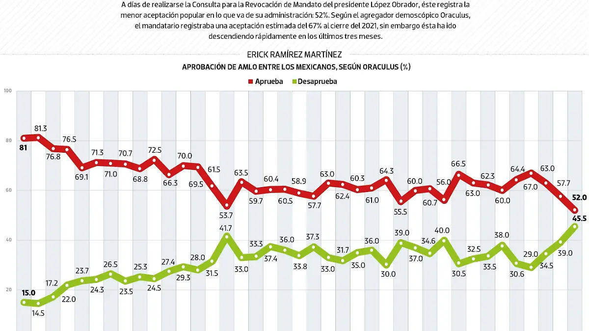 #Data | Amlo, con la menor aceptación previo a la consulta