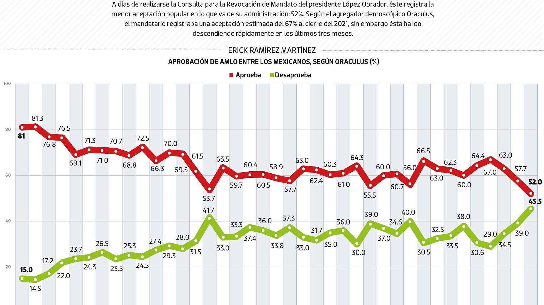 #Data | Amlo, con la menor aceptación previo a la consulta