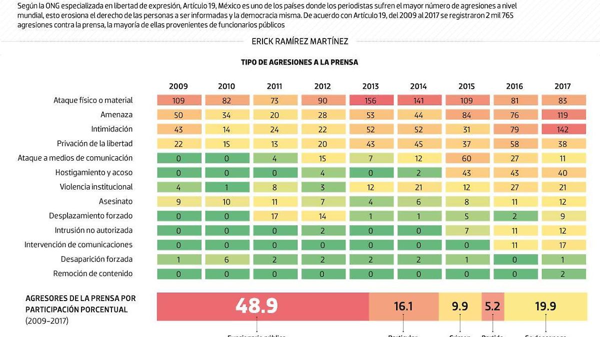 #Data | La libertad de expresión está siendo atacada en México