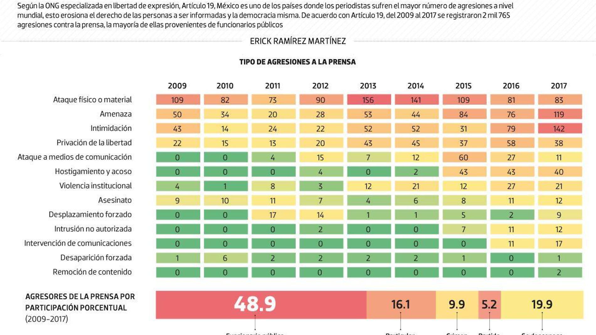 #Data | La libertad de expresión está siendo atacada en México