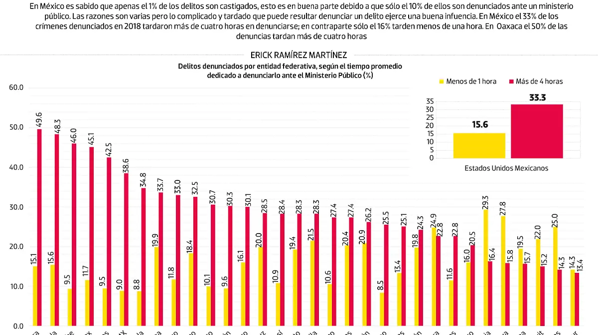#Data | La monserga de la denuncia criminal en México