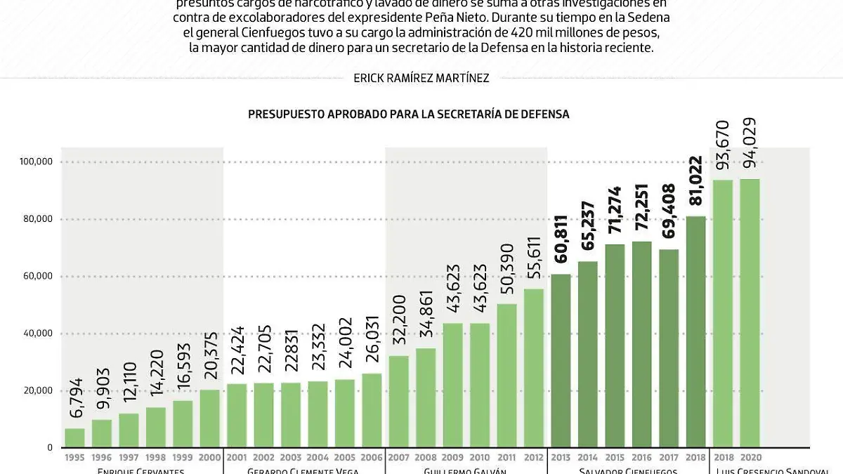 #Data | Salvador Cienfuegos administró 420 mil millones de pesos con EPN