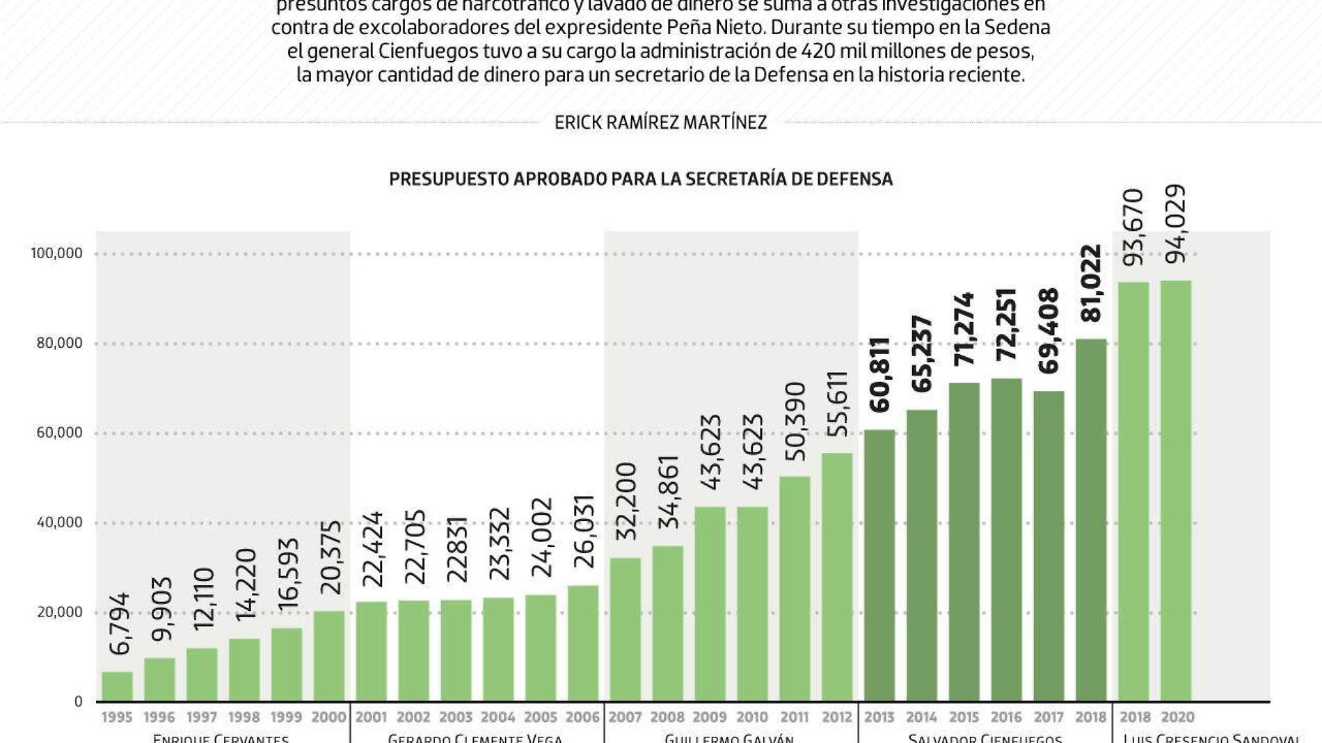 #Data | Salvador Cienfuegos administró 420 mil millones de pesos con EPN