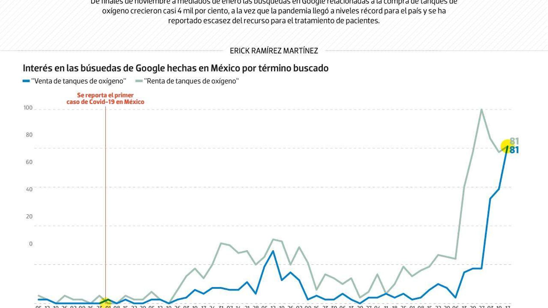 #Data | Mexicanos se golpean en la red buscando oxígeno