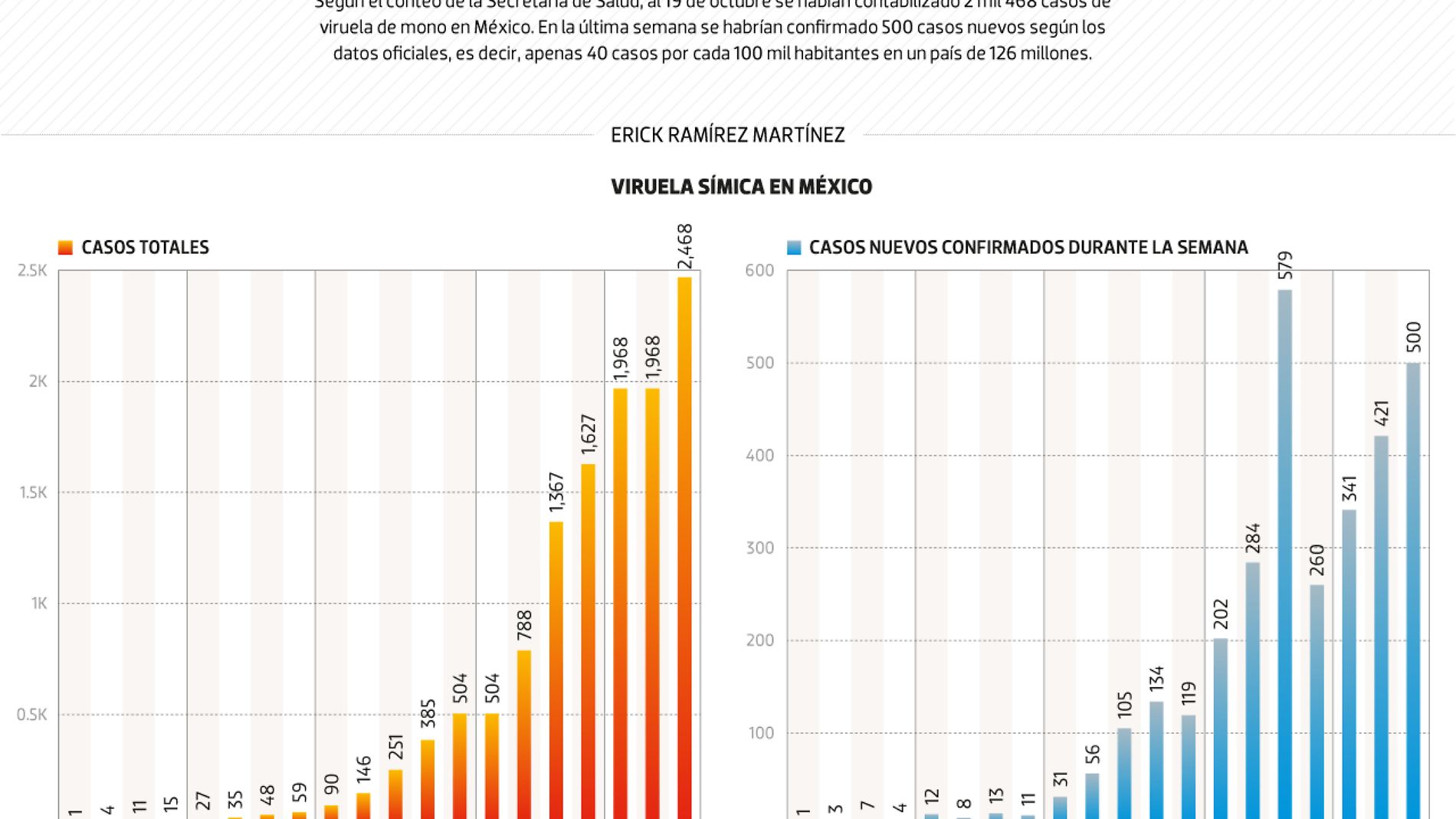 #Data | Van 2 mil 468 contagiados en México de viruela símica