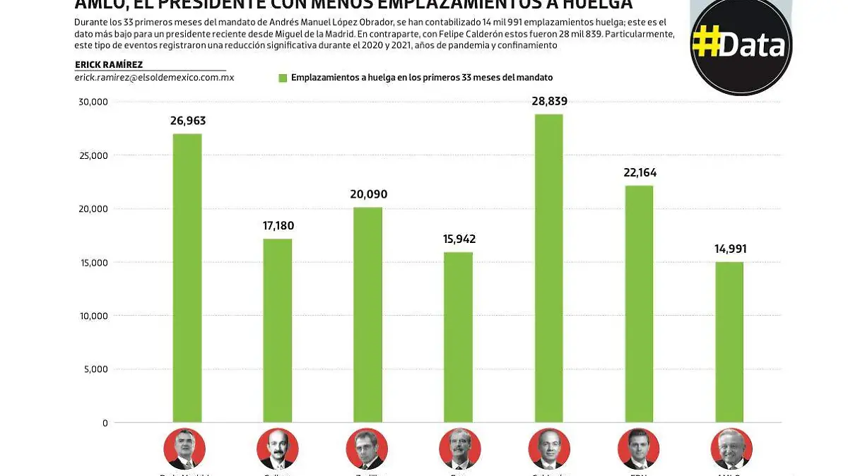 #Data | AMLO. el precidente con menos emplazamientos a huelga