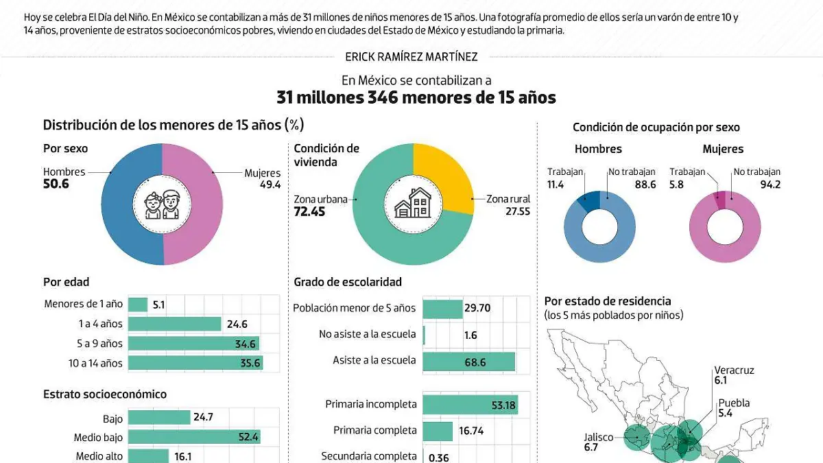 #Data | Así son nuestros niños