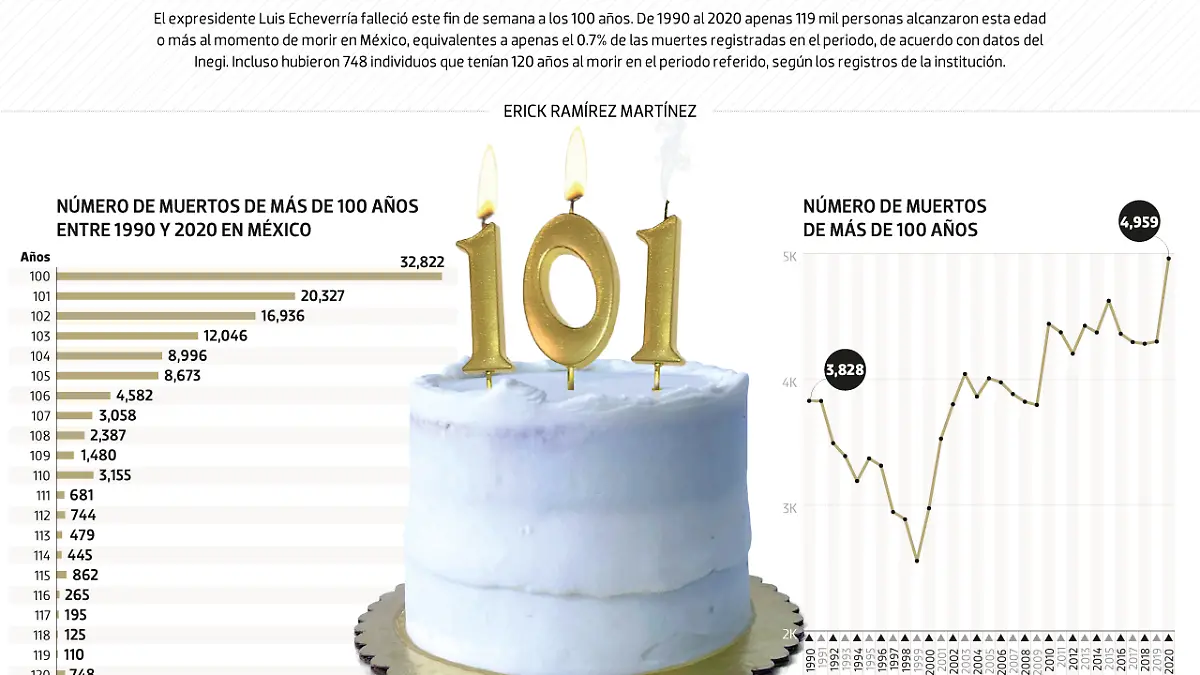 #Data | Sólo 0.7 de los mexicanos tienen más de 100 años al morir