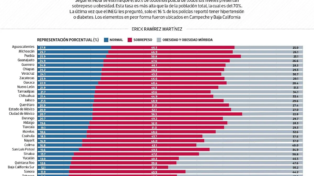 #Data | Policías están fuera de forma