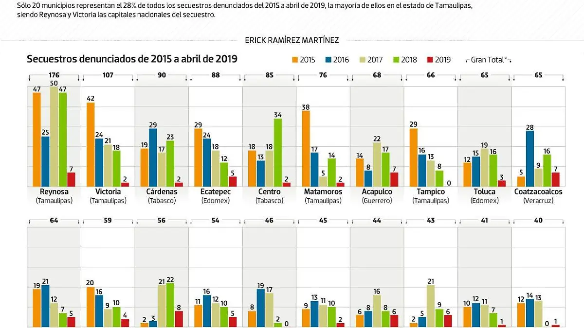 #Data | Las capitales del secuestro