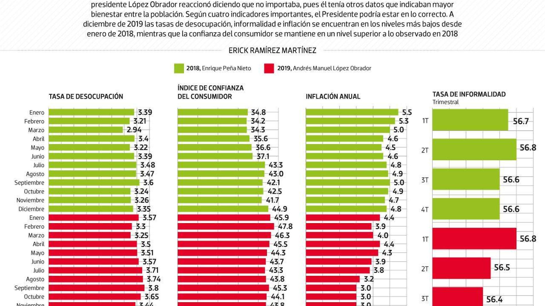 #Data | Los "otros datos" económicos de AMLO