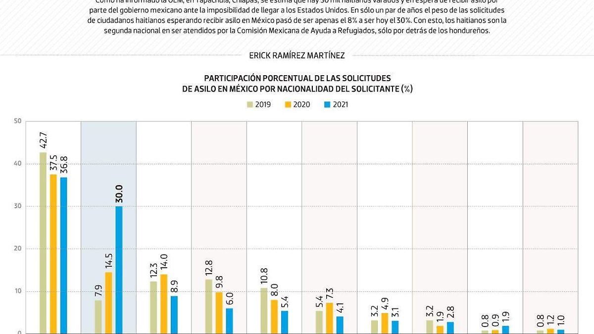 #Data | Número de haitianos en bisca de asilo se dispara