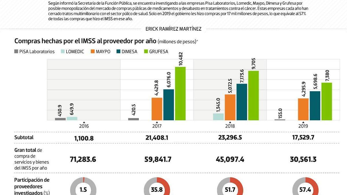 #Data | Gobierno federal investiga a titanes médicos