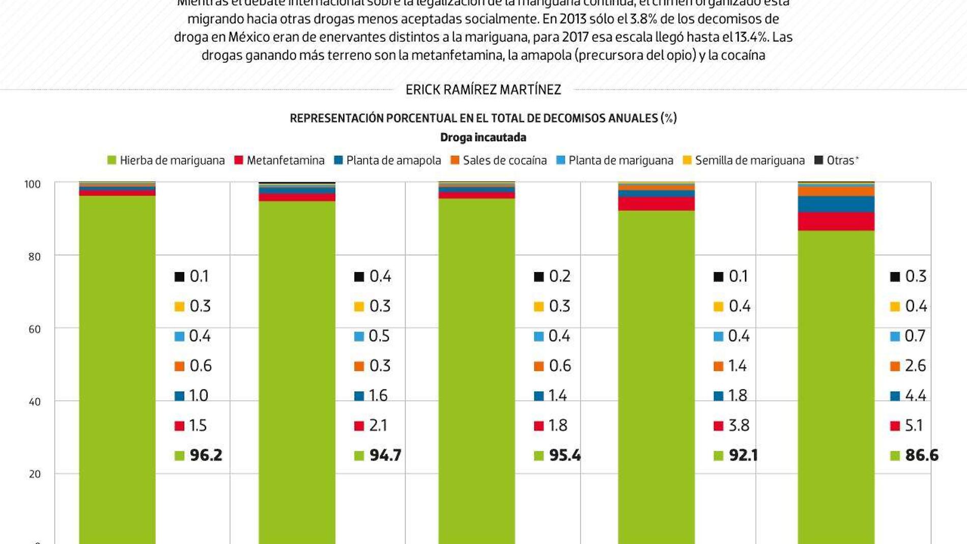 #Data | México diversifica su narcoferta