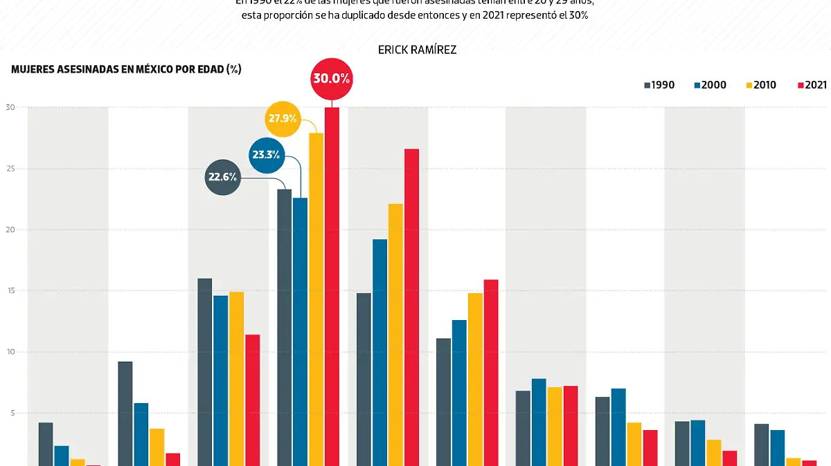 #Data | El 30 de las mujeres asesinadas están en sus 20