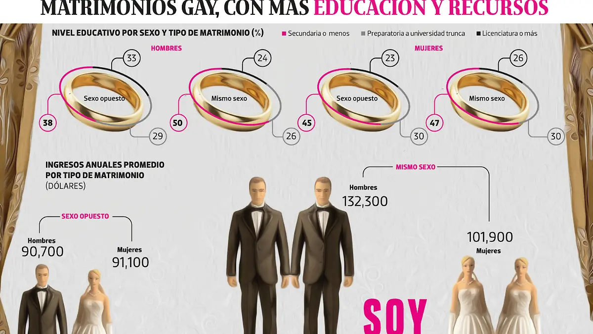 13ENE22-Matrimonio-Gay-mas-ingresos-SOY-PORTADA-WEB