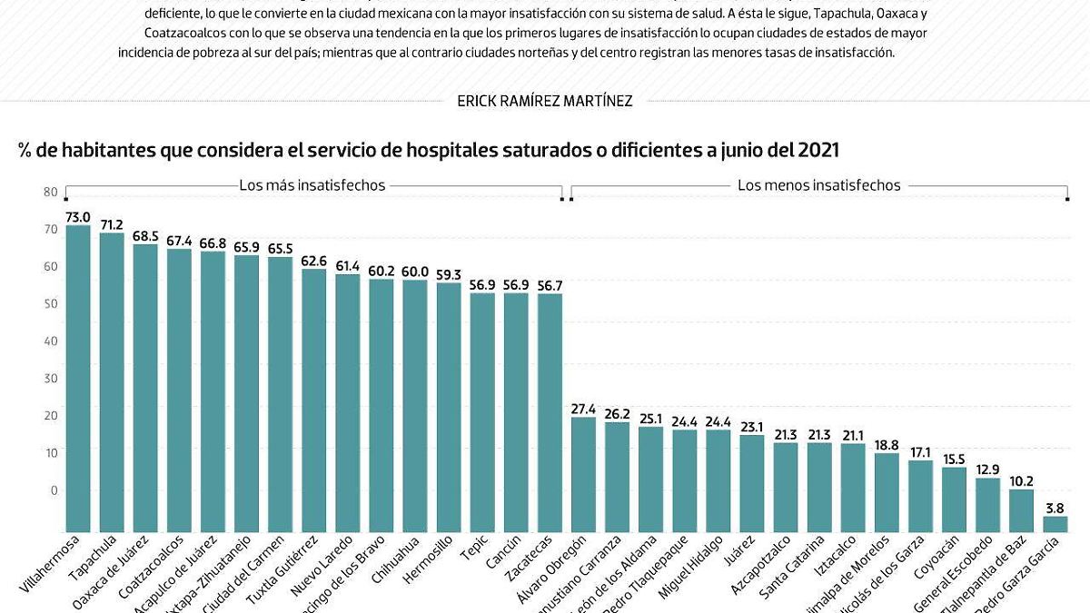 #Data | ¿Dónde están más insatisfechos con la infraestructura hospitalaria?