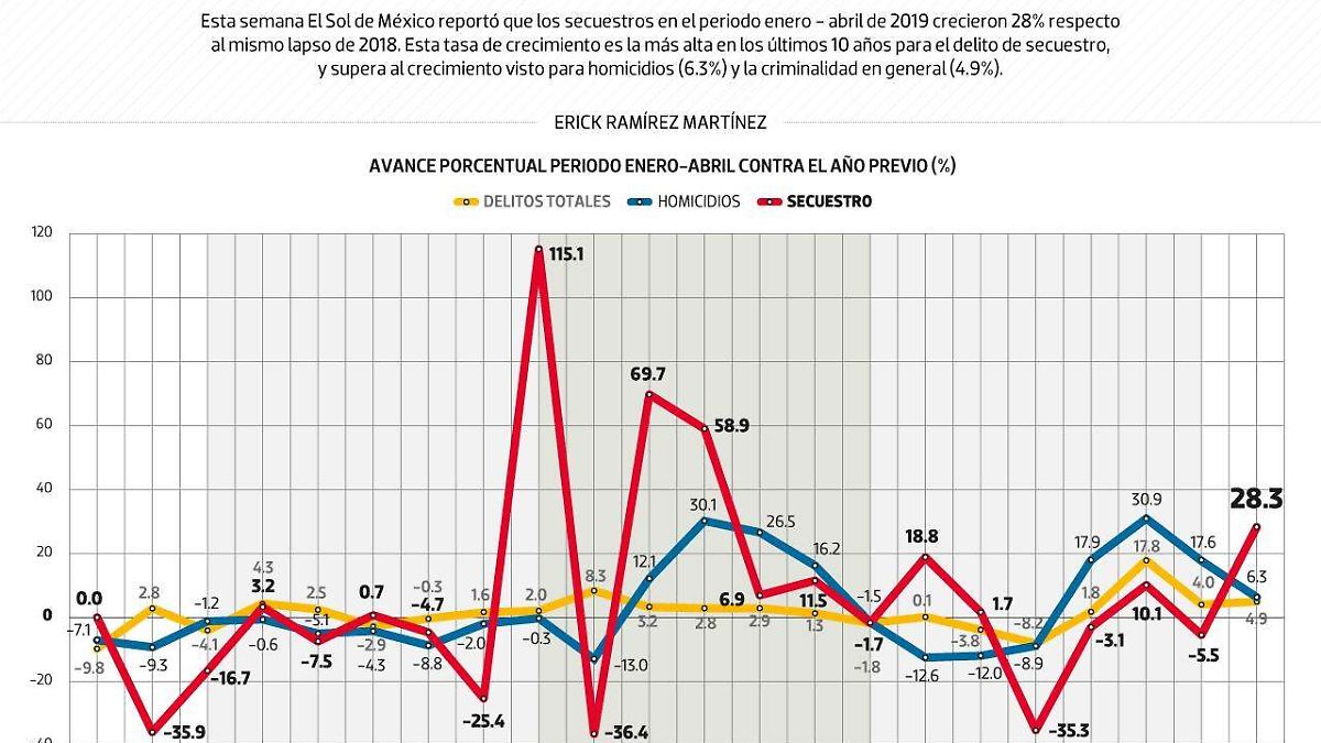 #Data | Secuestros crecen más que homicidios