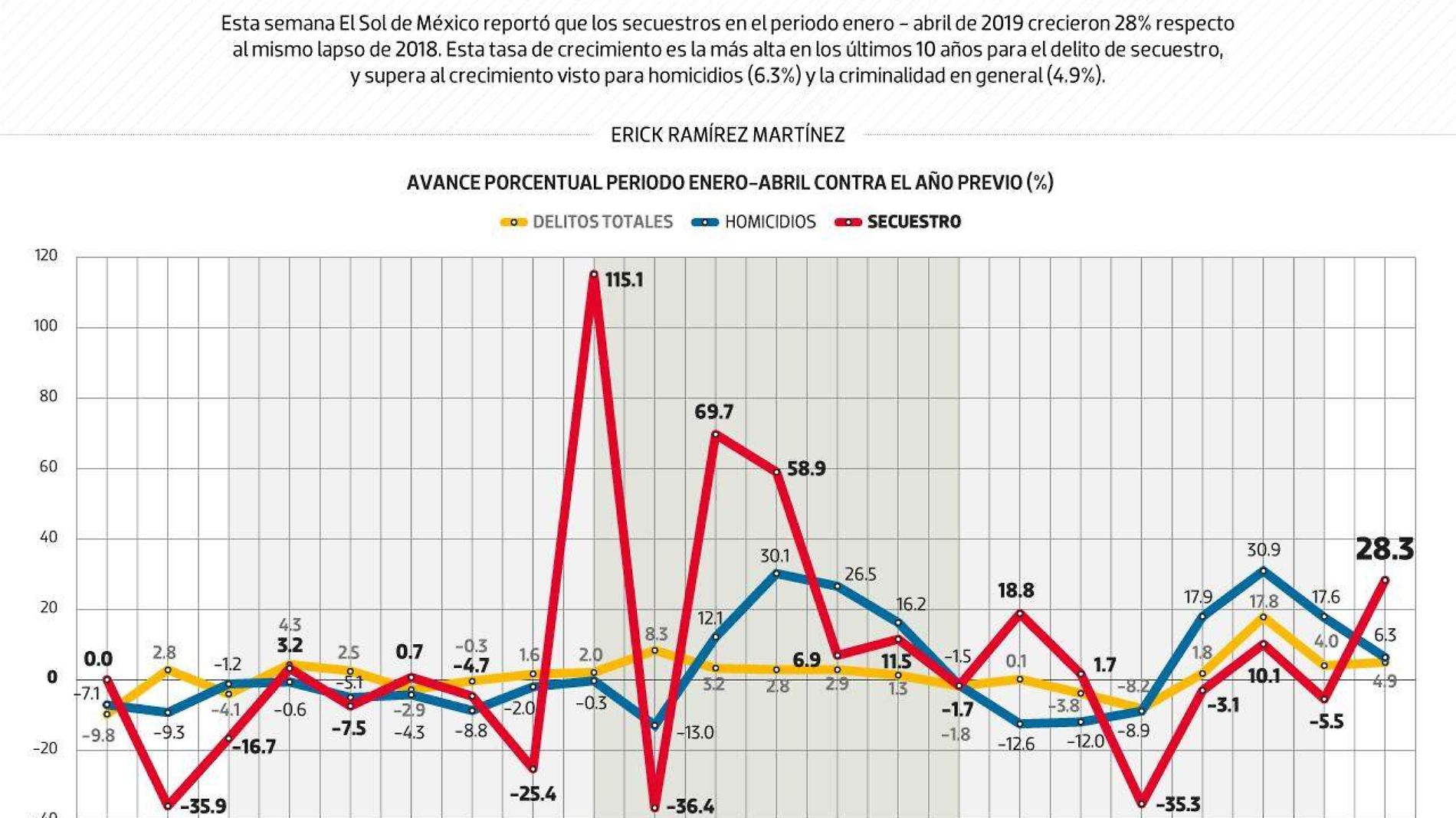 #Data | Secuestros crecen más que homicidios