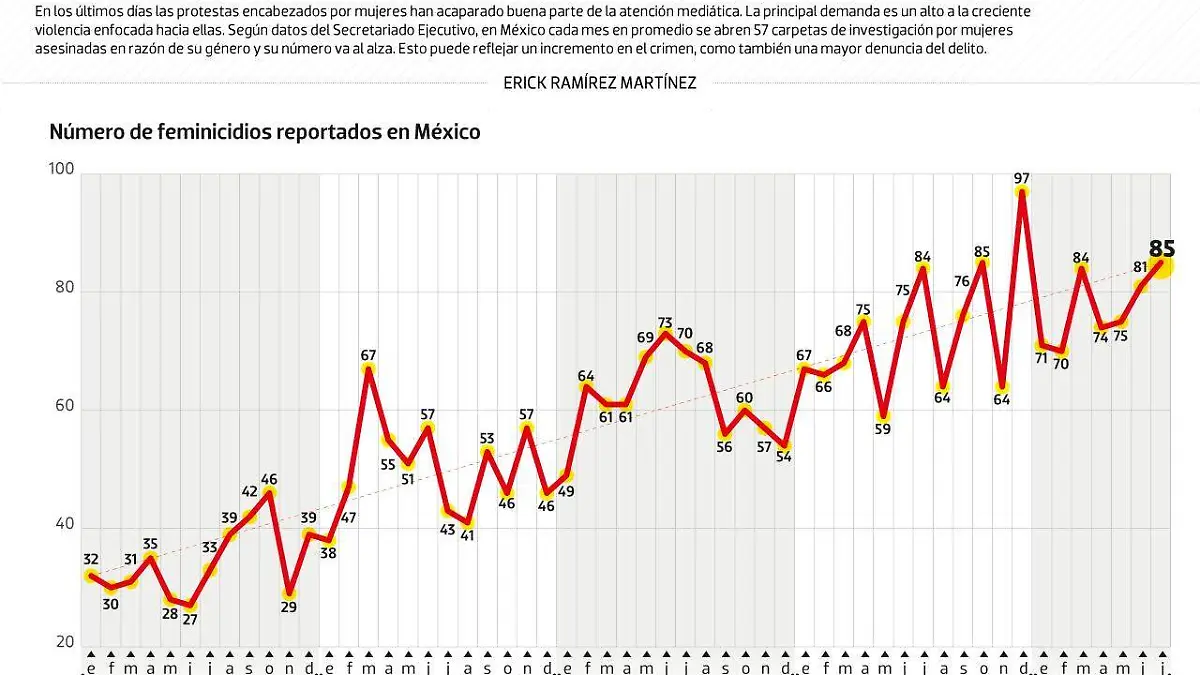 #Data | Por esta razón hay mujeres protestando