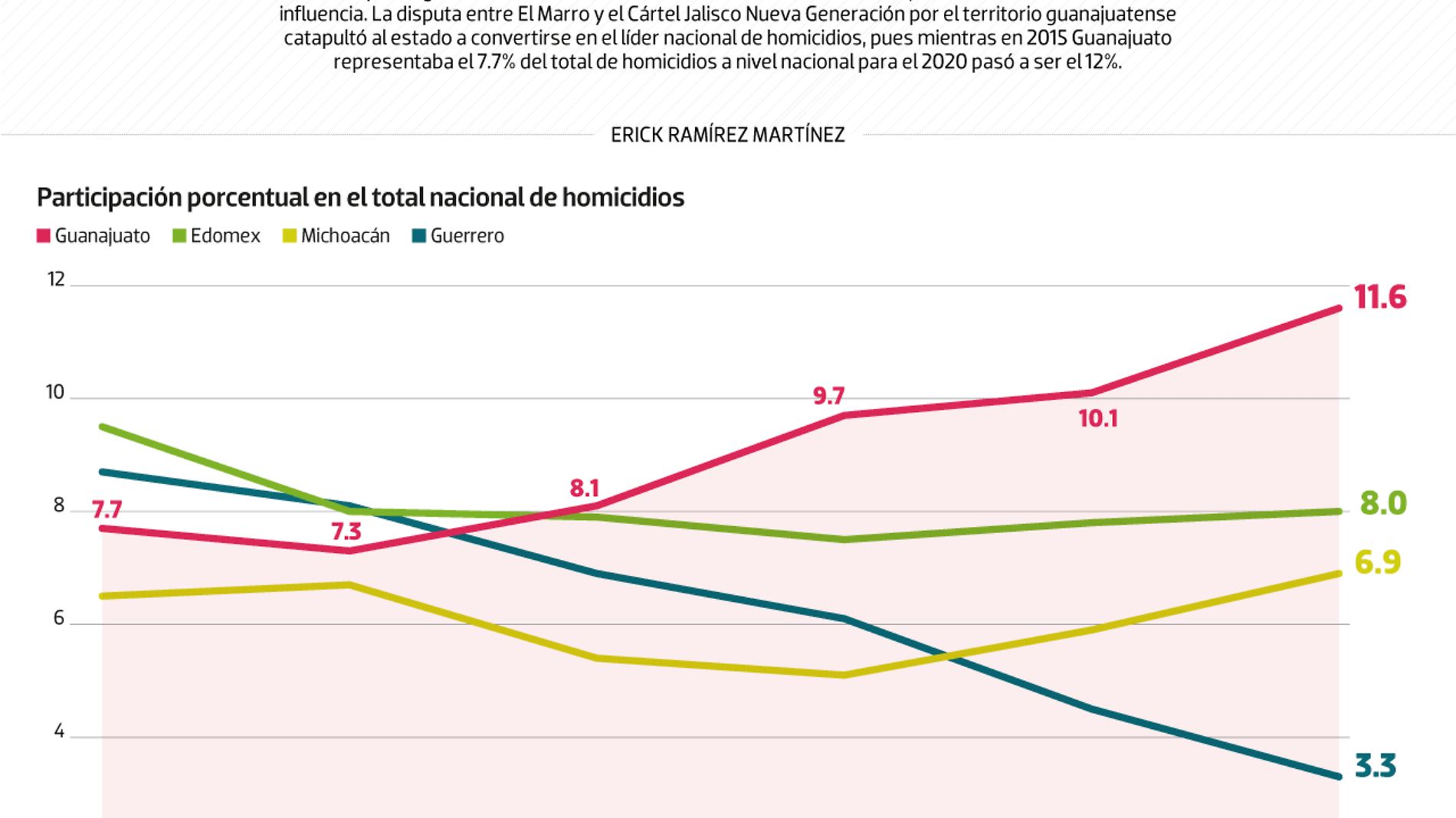 #Data | La herencia del Marro