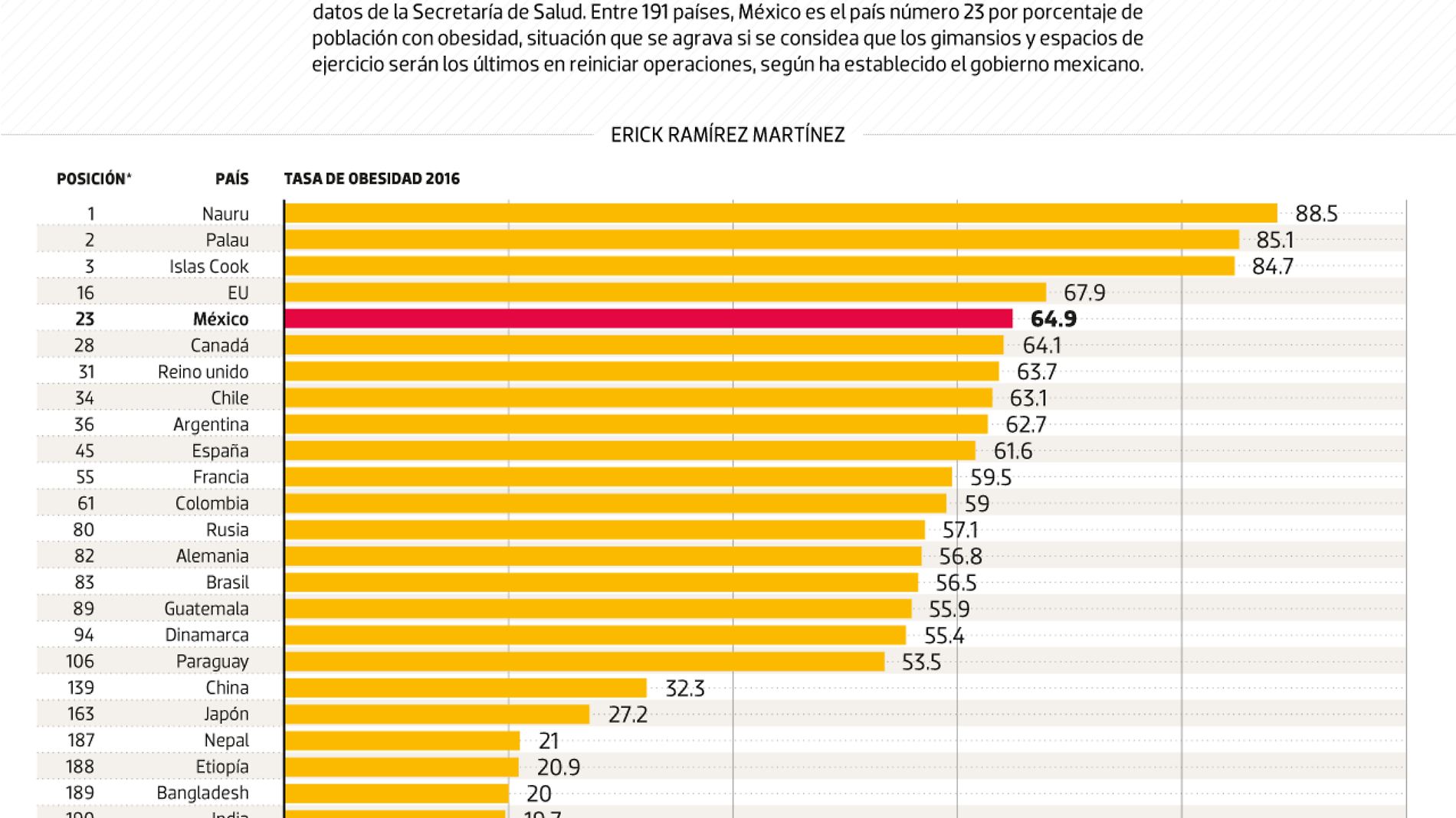 #Data | El tamaño de nuestra obesidad, aliada del Covid-19