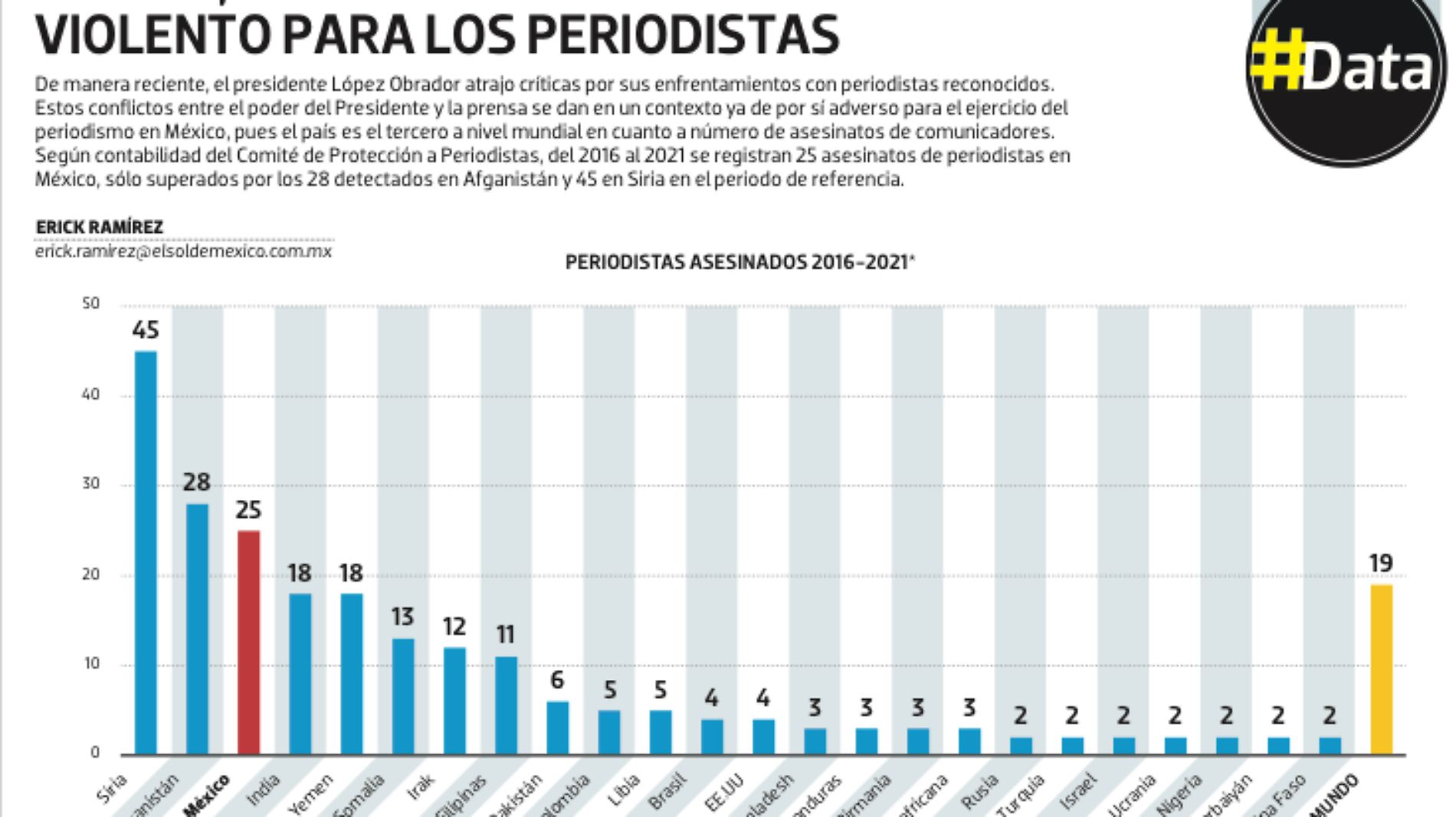 #Data | México, el tercer país más violento para los periodistas