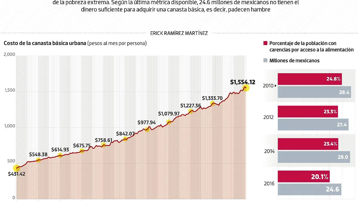 #Data | A la canasta básica le salieron alas