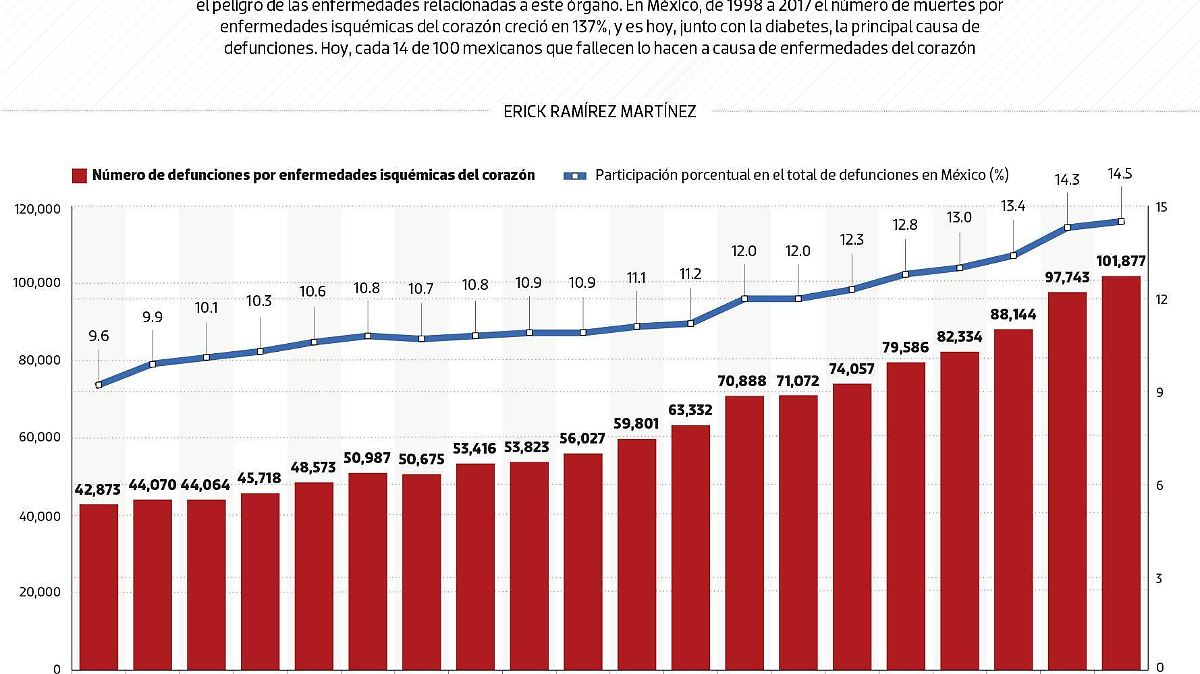 #Data | Los corazones rotos matan