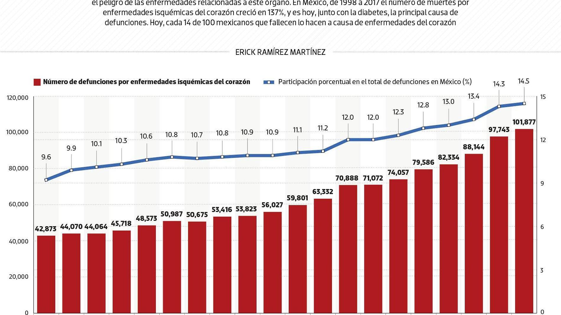 #Data | Los corazones rotos matan