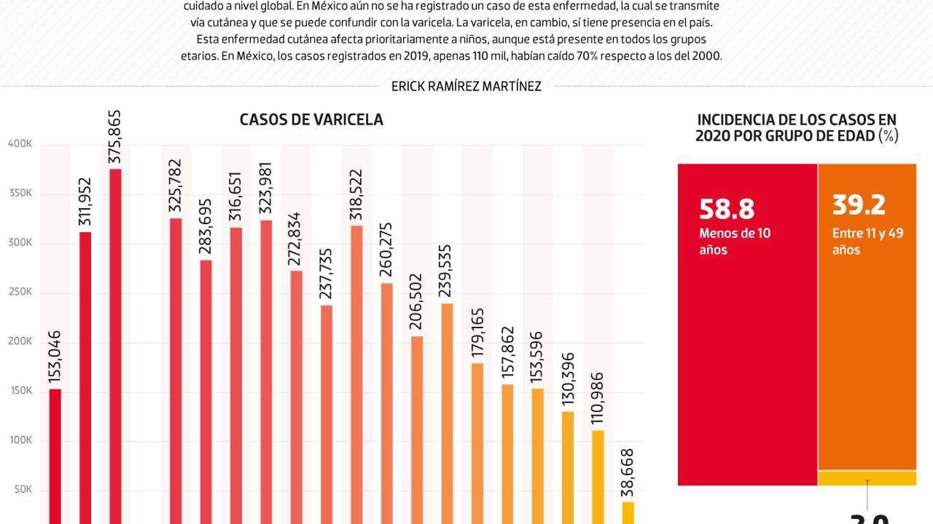 #Data | La varicela casi desaparece en México