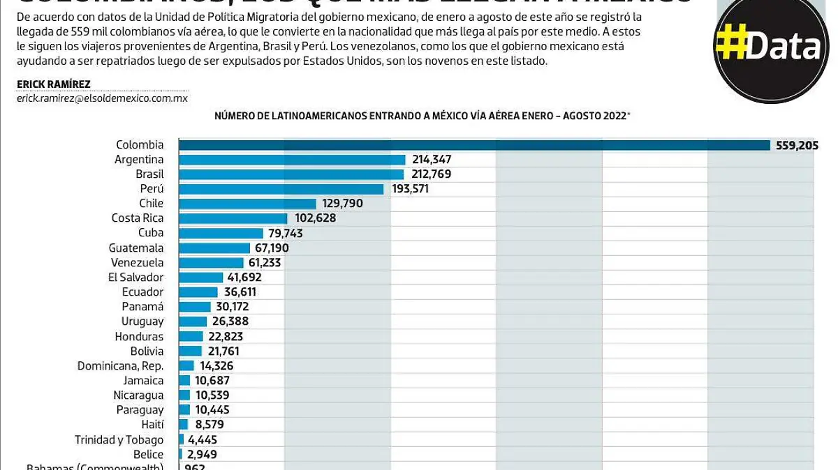 #Data | Colombianos, los que más llegan a México
