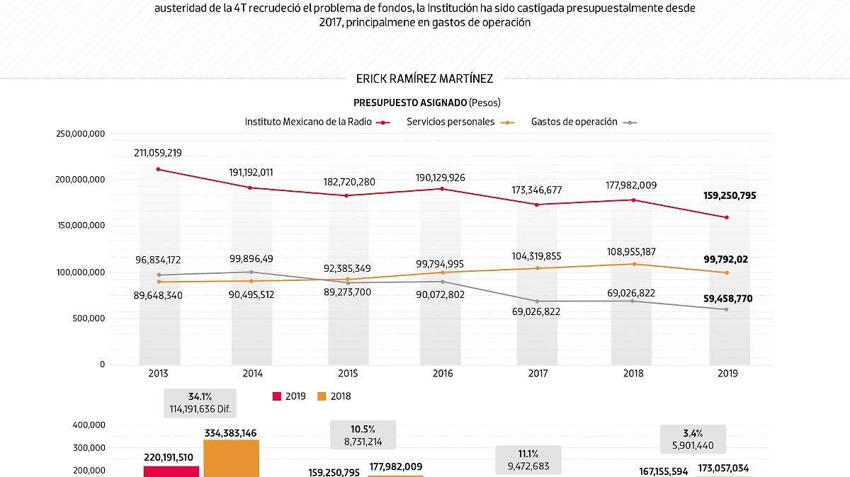 #Data | La Crisis del IMER no es nueva