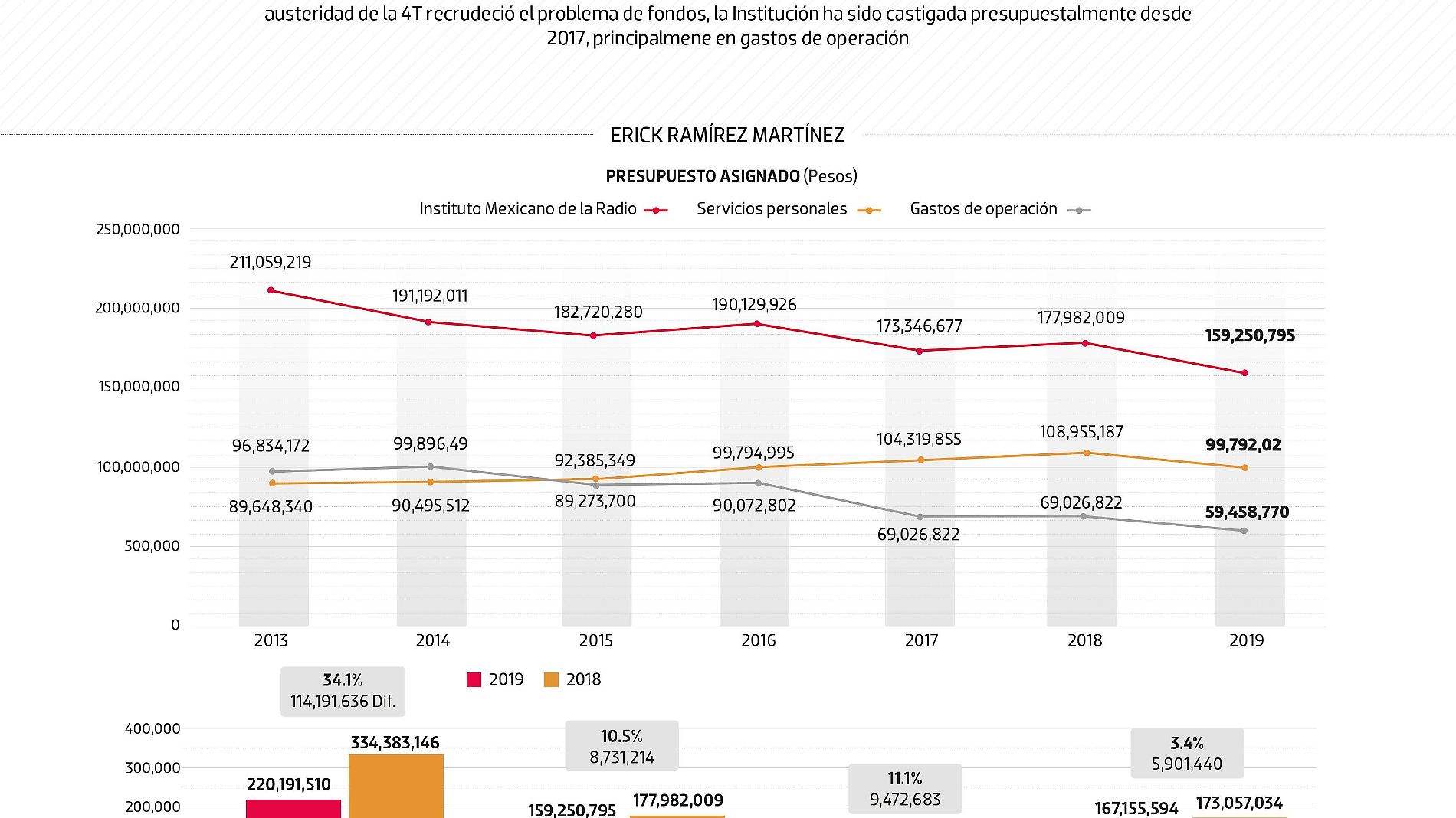 #Data | La Crisis del IMER no es nueva