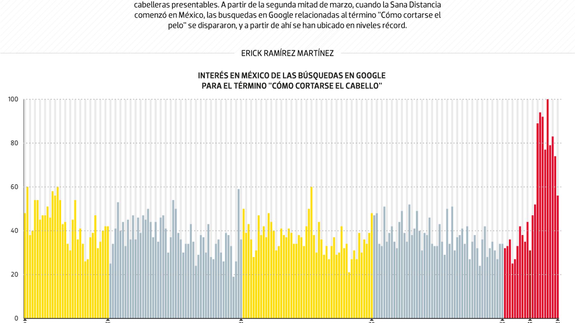 #Data | Mexicanos, desesperados por ir a la peluquería