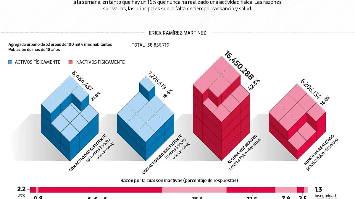 #Data | El ejercicio evade a los mexicanos