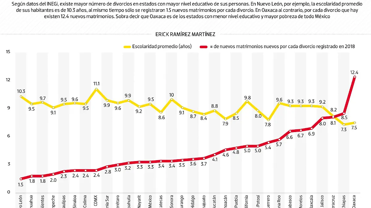 #Data | A más Educación, más divorcios