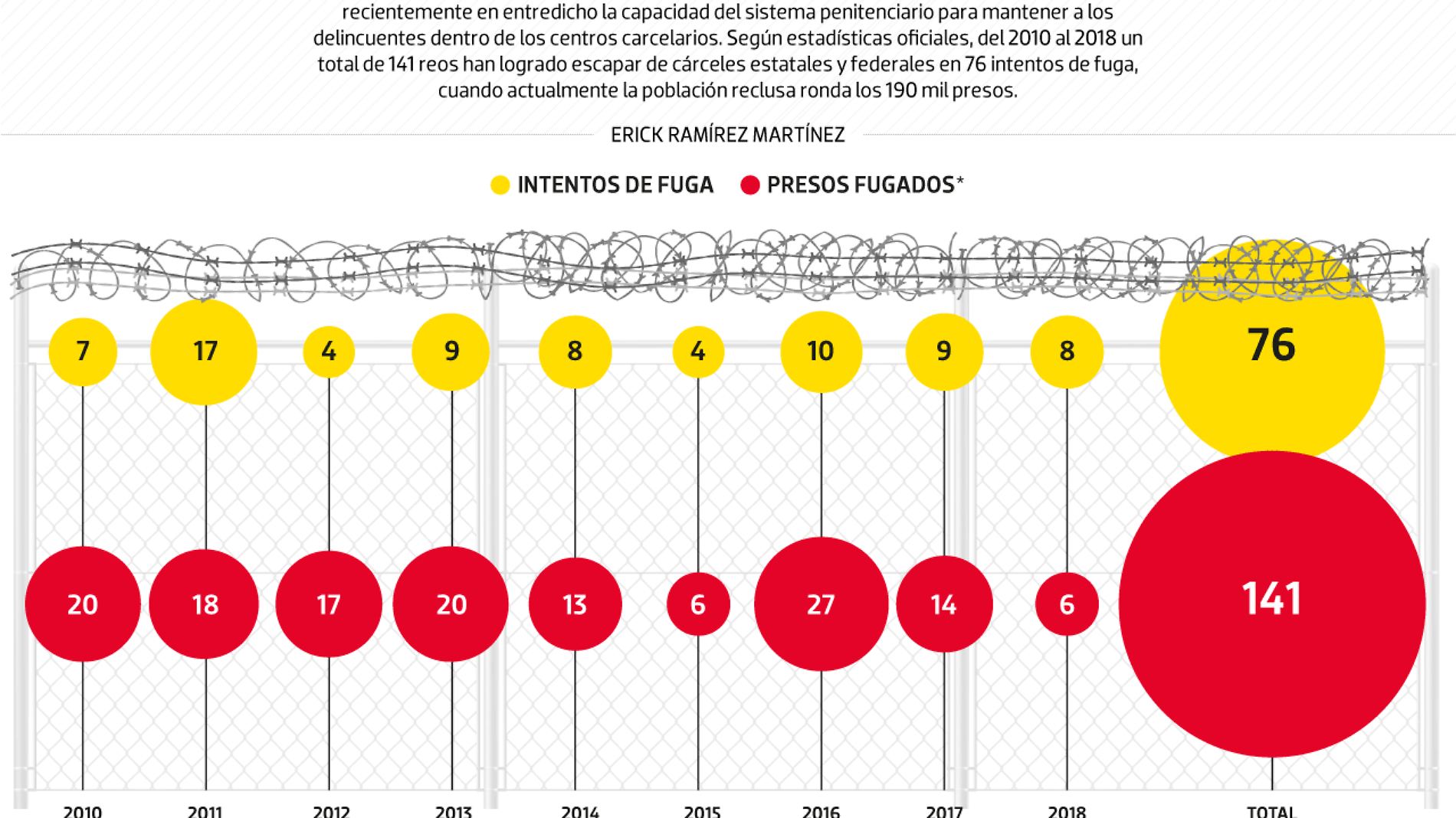 #Data | ¿Qué tan fácil es escaparse de la cárcel?