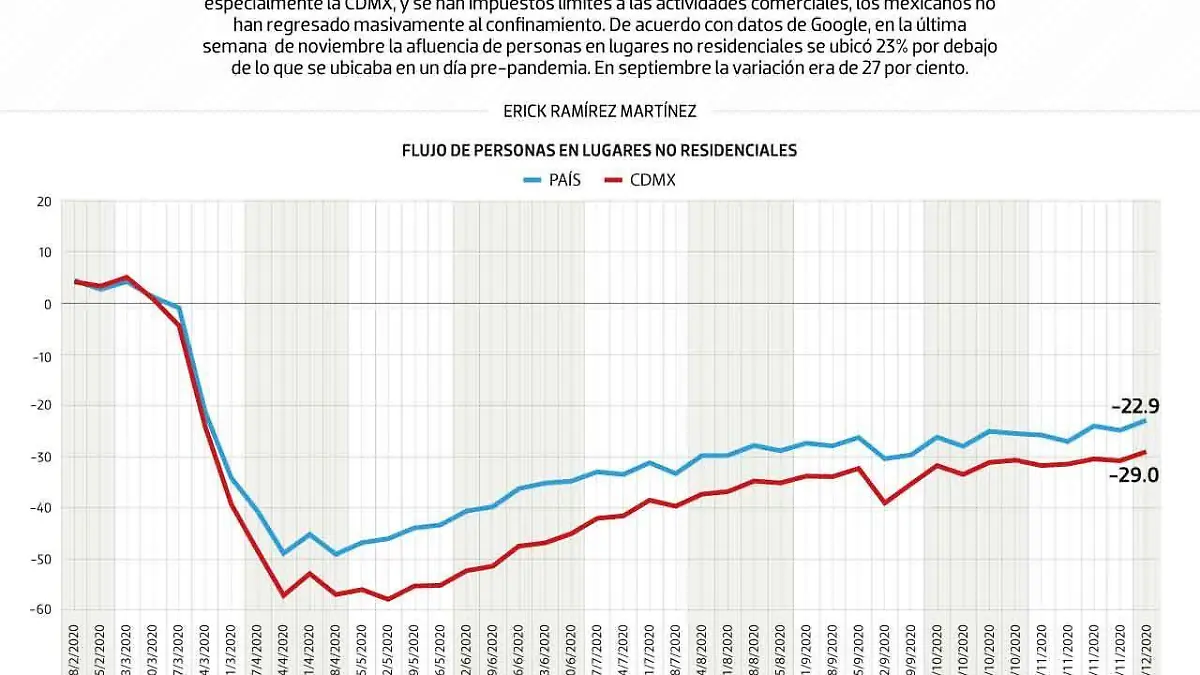 #Data | Mexicanos no regresan al confinamiento