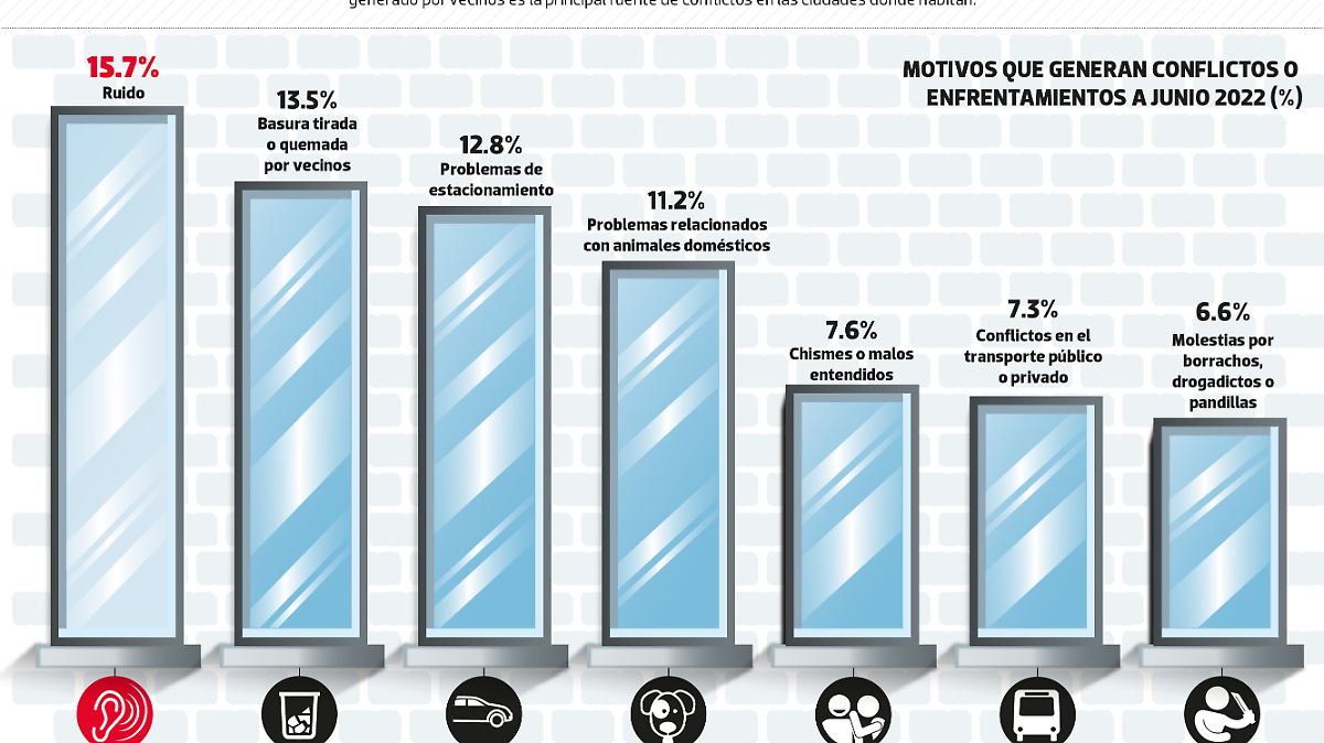 #Data | El ruido de los vecinos, principal fuente de conflictos