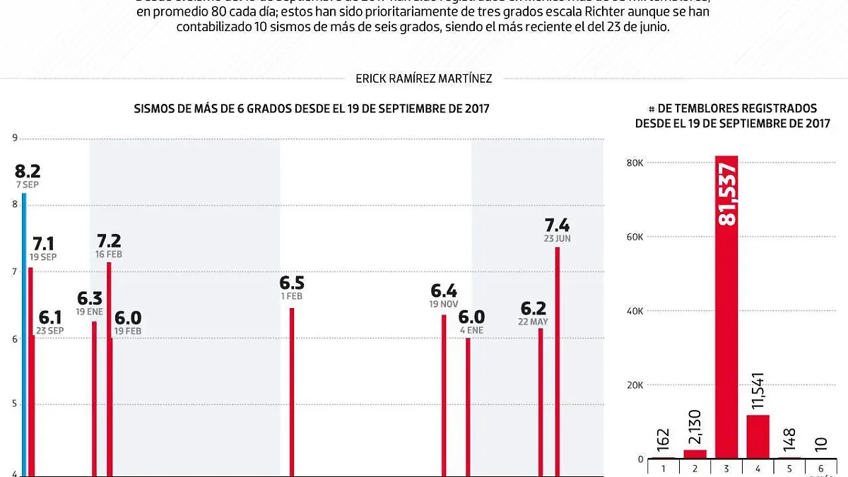 #Data | México, nación del temblor