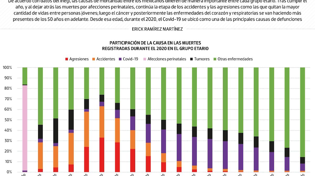 #Data | Dime qué edad tenía... y te diré de qué murió