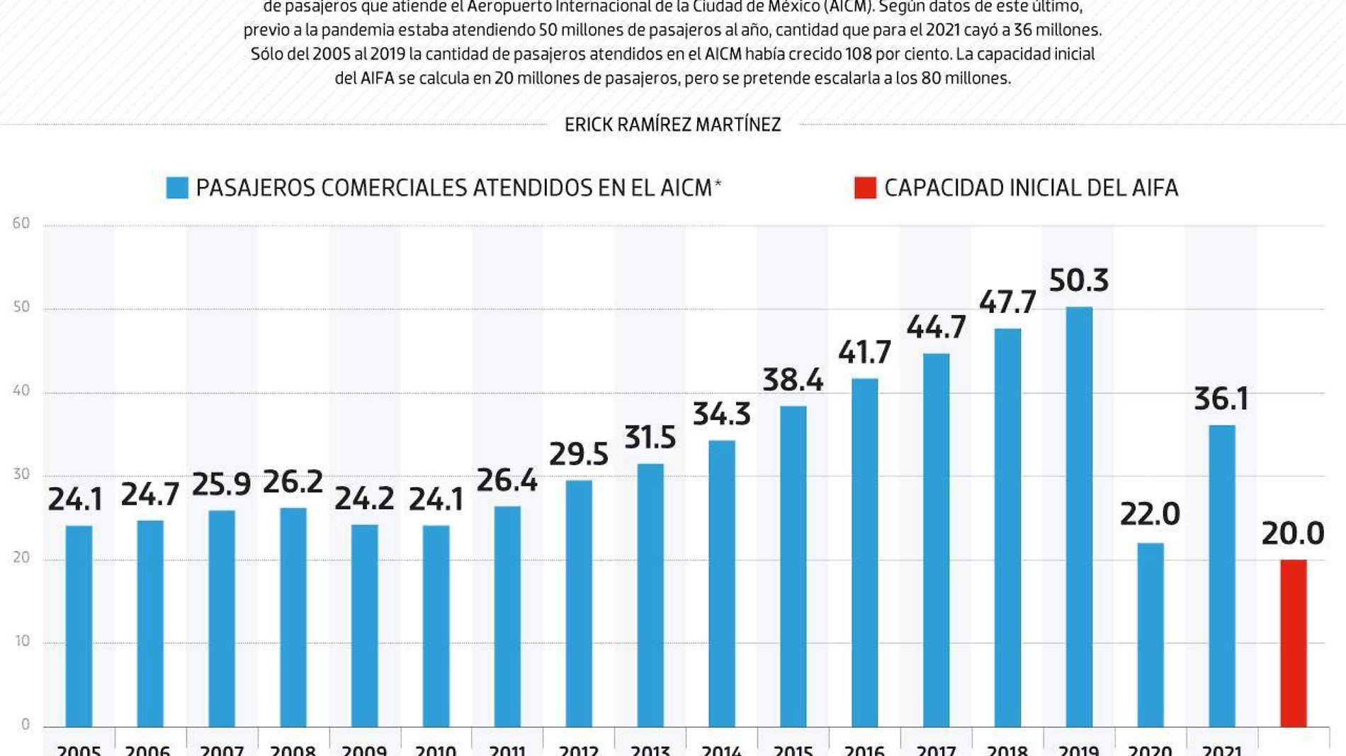 #Data | La demanda que compratirá el AIFA