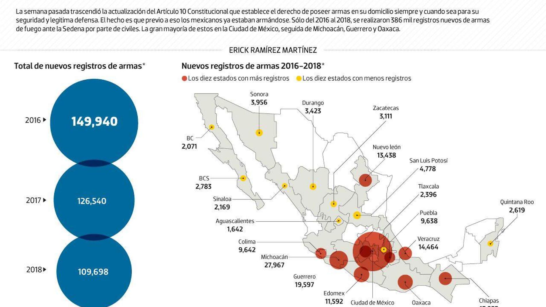 #Data | Los mexu¡icanos se estan armando