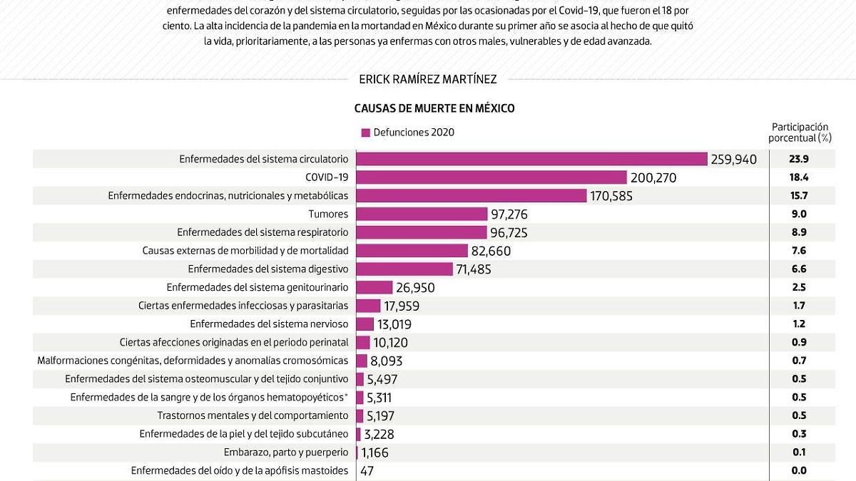 #Data | ¿De qué morimos los mexicanos?