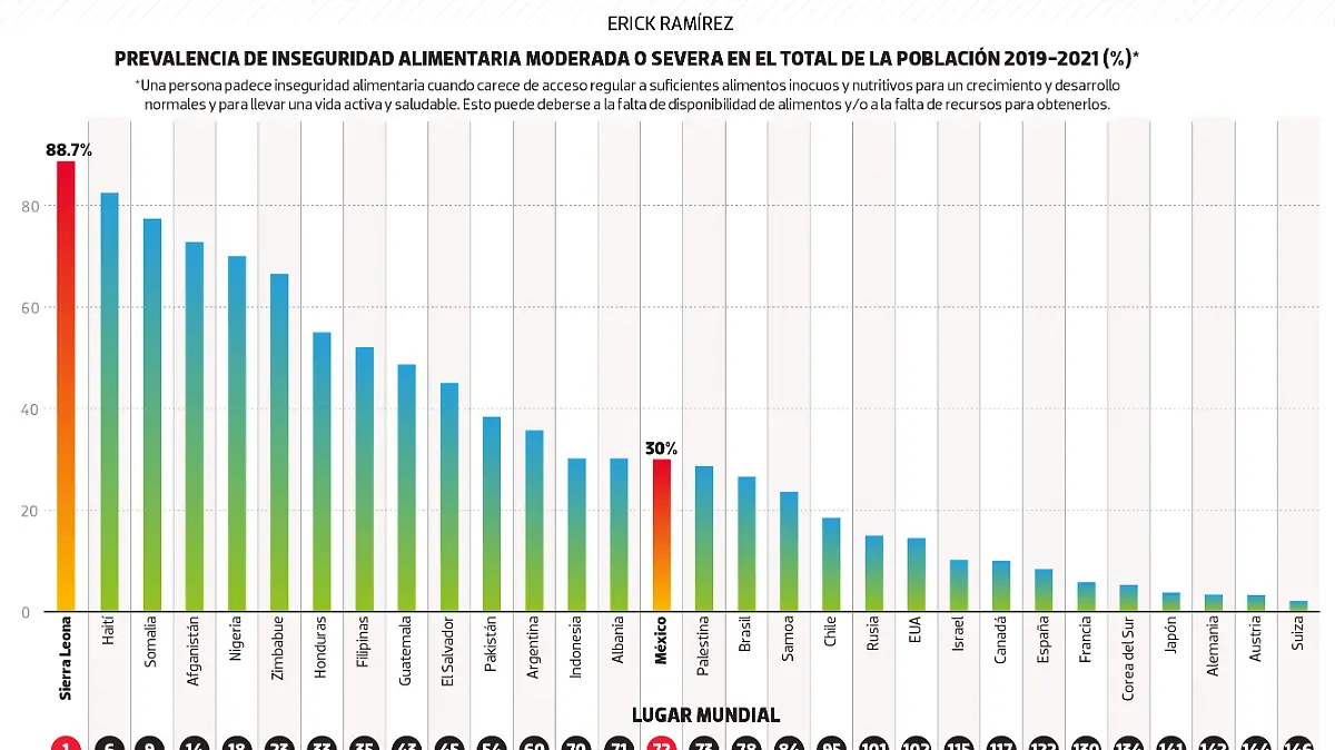 #Data | Tres de cada 10 mexicanos están mal comidos