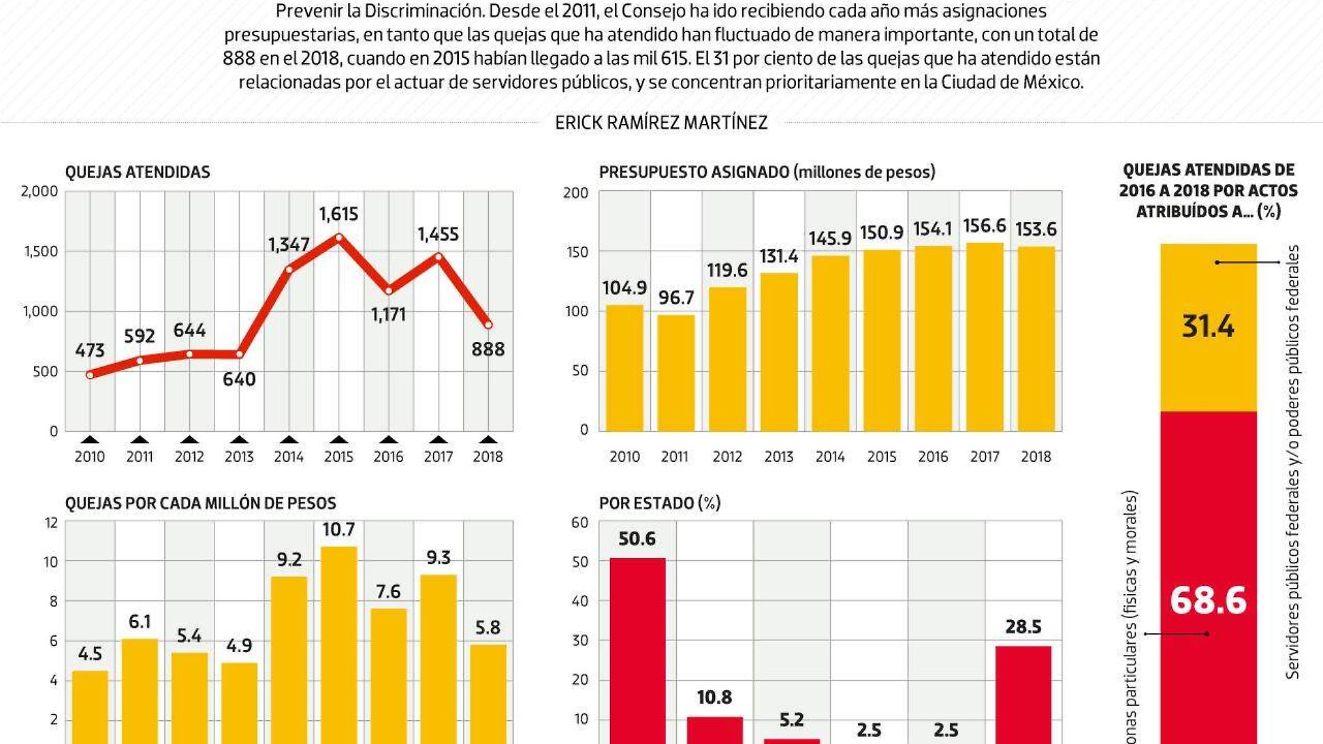 #Data | Así ha sido el trabajo del Conapred