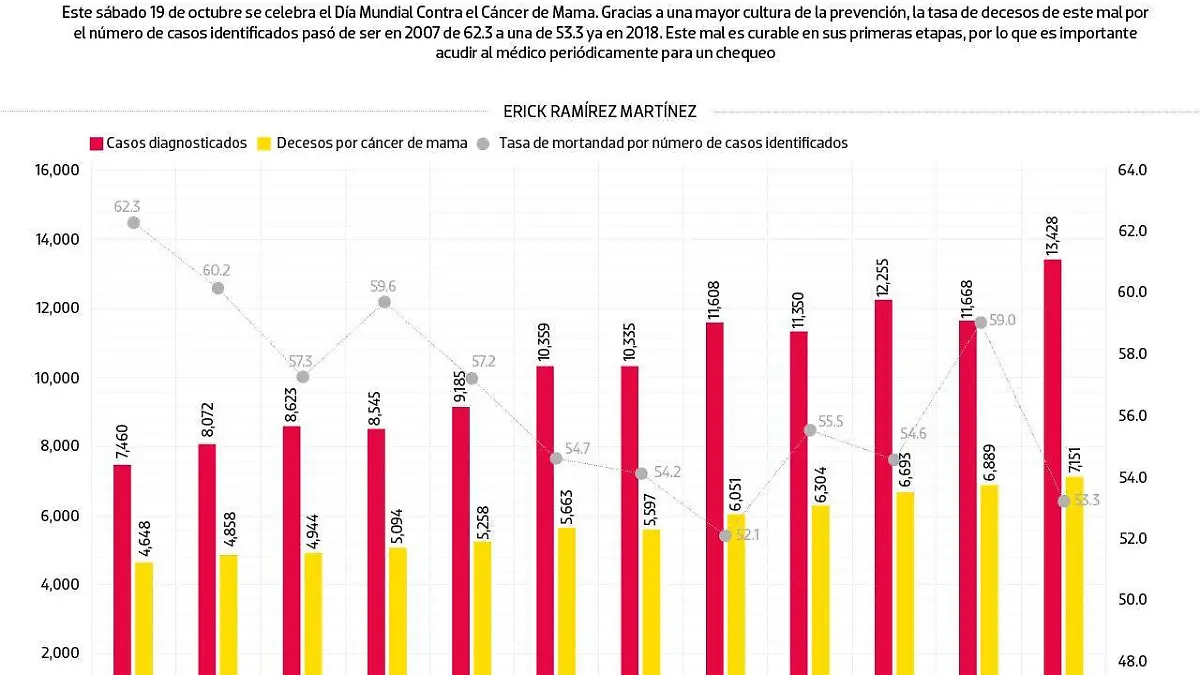 #Data | El cáncer de mama, cada vez menos mortífero