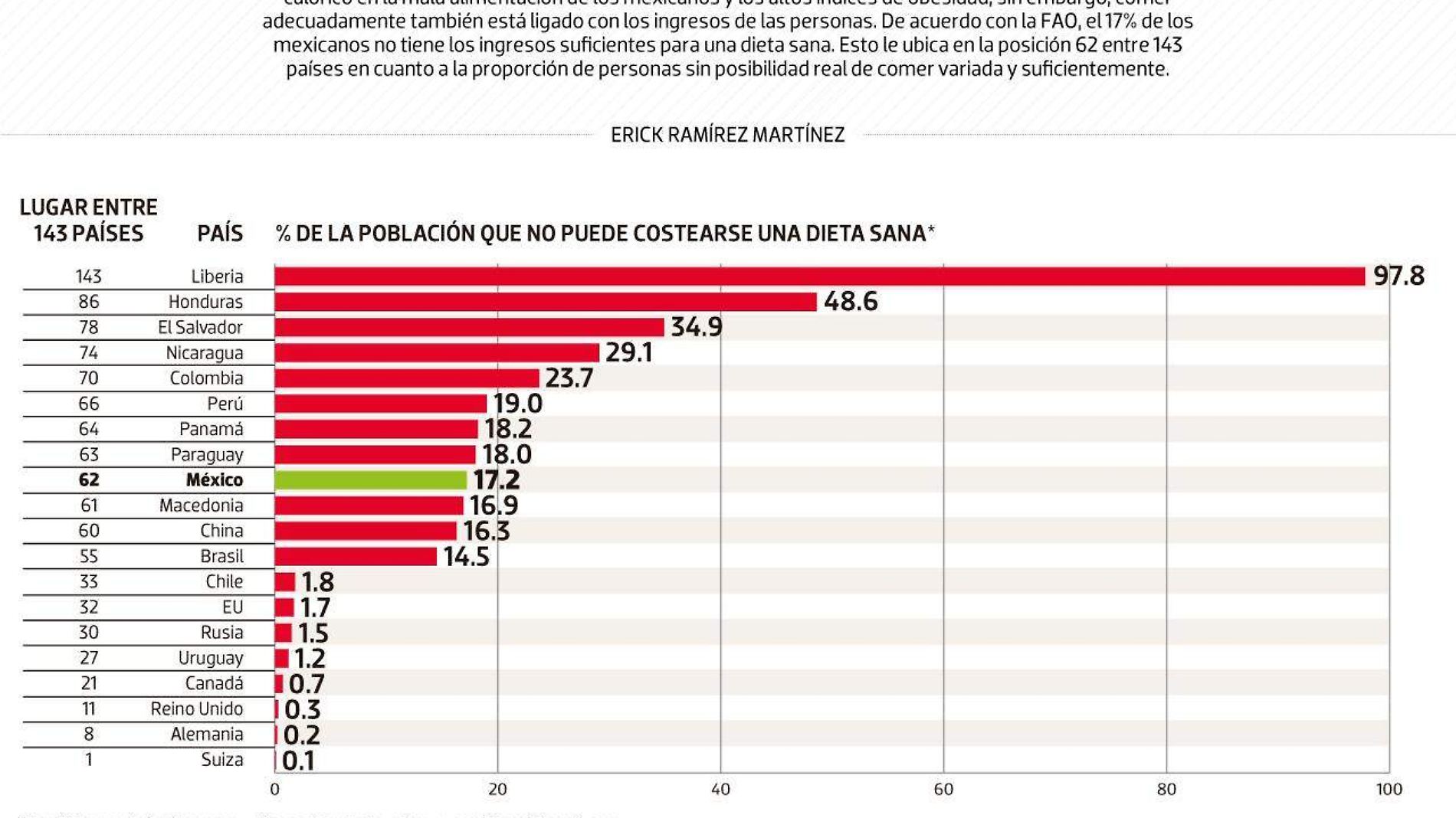 #Data | Comer bien no es barato