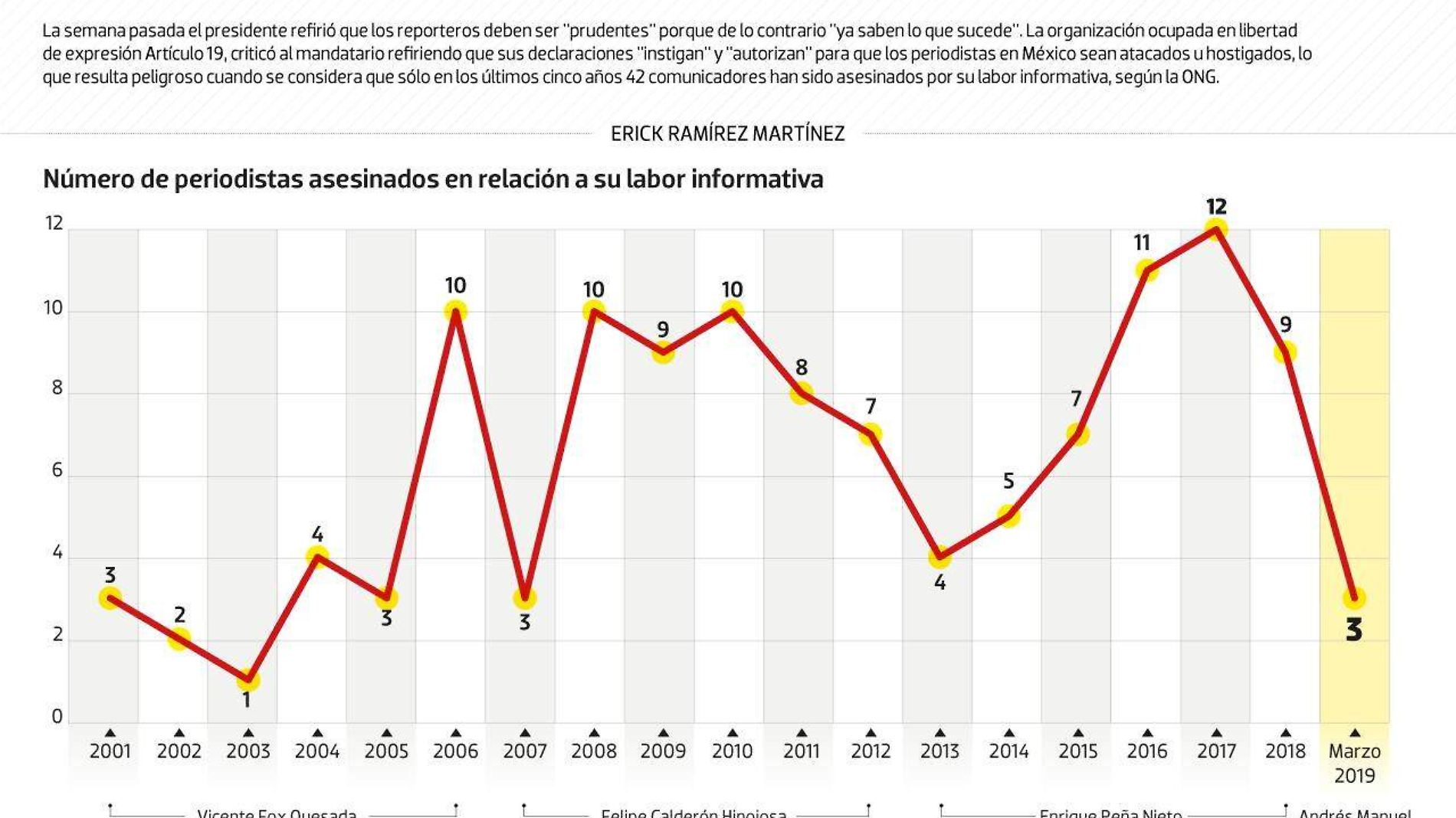 #Data | Los números que AMLO olvidó cuando amenazó a reporteros